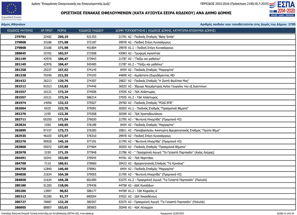 2 - "Παίζω και μαθαίνω" 281258 25237 157,62 374145 6454 Α2 - Παιδικός Σταθμός "Μαργαρίτα" 281338 70190 221,55 374193 44699 Α2 - Αερόστατο (Ευρυδάμαντος 48) 281432 36213 129,76 374307 29827 Α2 -