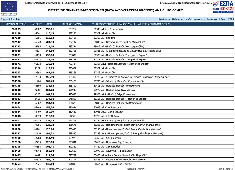 214,70 383754 29912 Α2 - Παιδικός Σταθμός "Κοντορεβιθούλης" 289039 963 141,50 429711 20821 Α2 - Α. Διαμαντοπουλος και Συνεργάτες Ε.