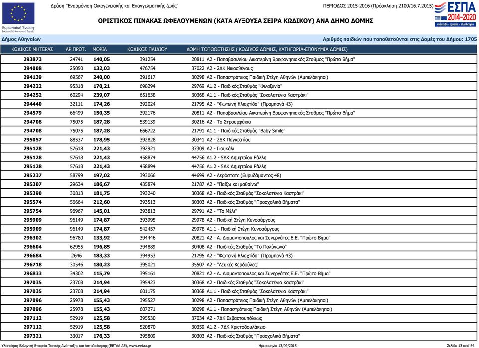 1 - Παιδικός Σταθμός "Σοκολατένιο Καστράκι" 294440 32111 174,26 392024 21795 Α2 - "Φωτεινή Ηλιαχτίδα" (Προμπονά 43) 294579 66499 150,35 392176 20811 Α2 - Παπαβασιλείου Αικατερίνη Βρεφονηπιακός