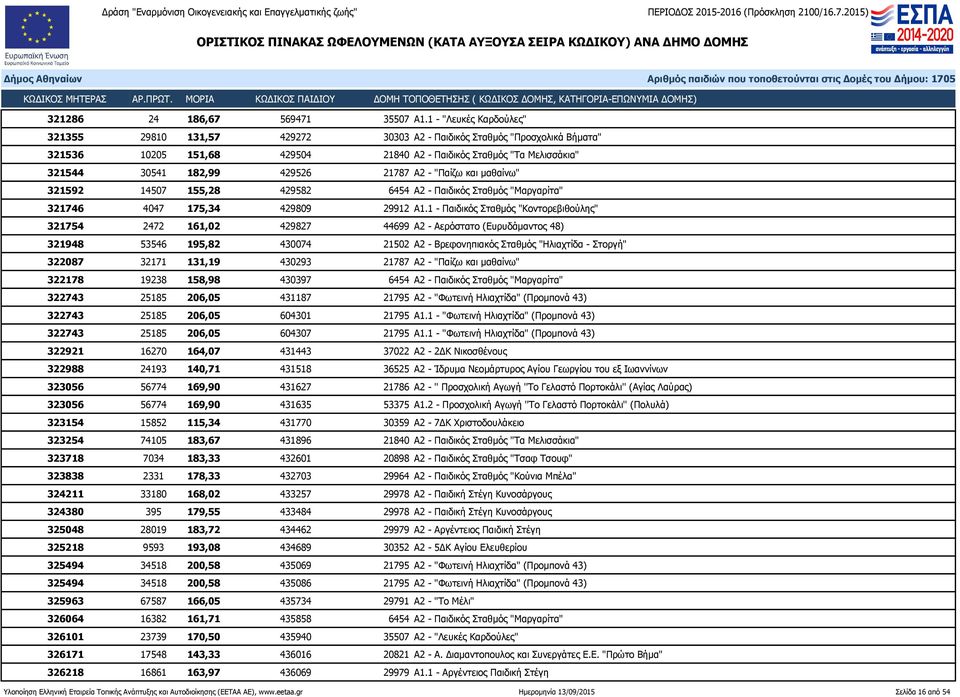 21787 Α2 - "Παίζω και μαθαίνω" 321592 14507 155,28 429582 6454 Α2 - Παιδικός Σταθμός "Μαργαρίτα" 321746 4047 175,34 429809 29912 Α1.