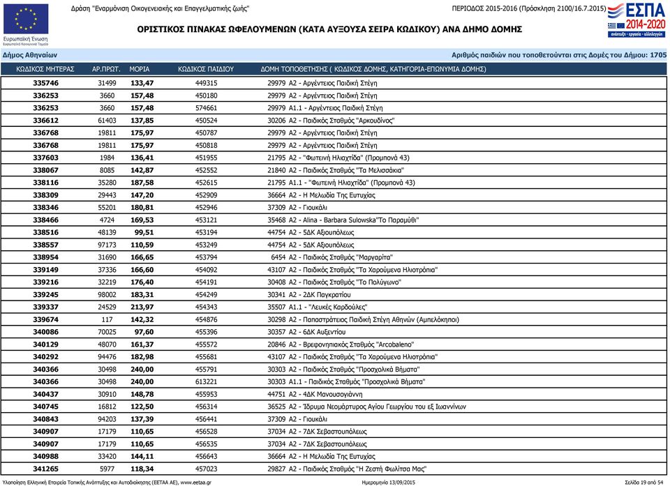 Αργέντειος Παιδική Στέγη 337603 1984 136,41 451955 21795 Α2 - "Φωτεινή Ηλιαχτίδα" (Προμπονά 43) 338067 8085 142,87 452552 21840 Α2 - Παιδικός Σταθμός "Τα Μελισσάκια" 338116 35280 187,58 452615 21795