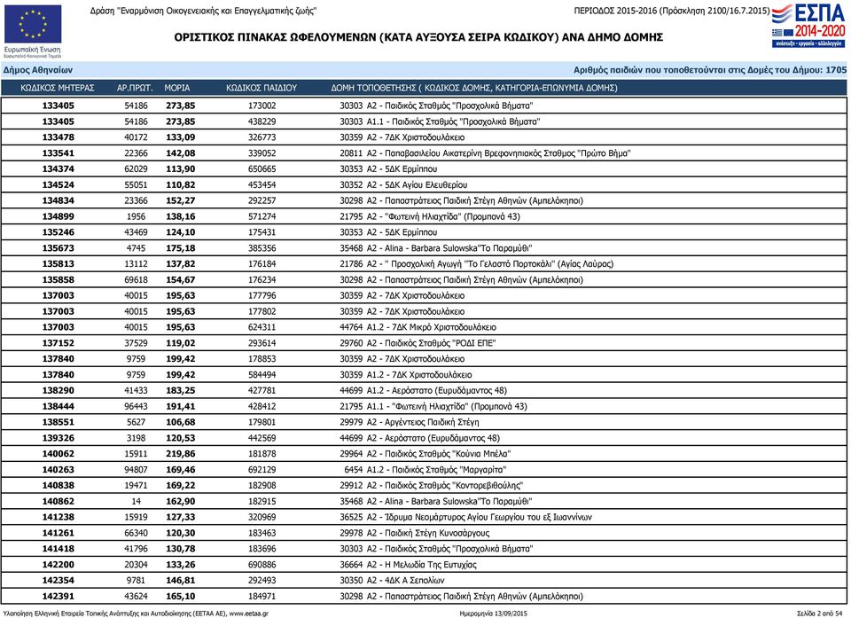 134374 62029 113,90 650665 30353 Α2-5ΔΚ Ερμίππου 134524 55051 110,82 453454 30352 Α2-5ΔΚ Αγίου Ελευθερίου 134834 23366 152,27 292257 30298 Α2 - Παπαστράτειος Παιδική Στέγη Αθηνών (Αμπελόκηποι) 134899