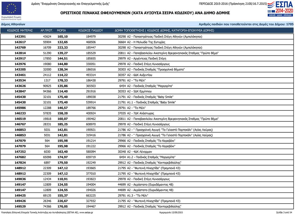 142976 19080 144,80 330051 29978 Α2 - Παιδική Στέγη Κυνοσάργους 143205 32000 138,34 186016 30303 Α2 - Παιδικός Σταθμός "Προσχολικά Βήματα" 143461 24112 114,22 493314 30357 Α2-6ΔΚ Αυξεντίου 143534