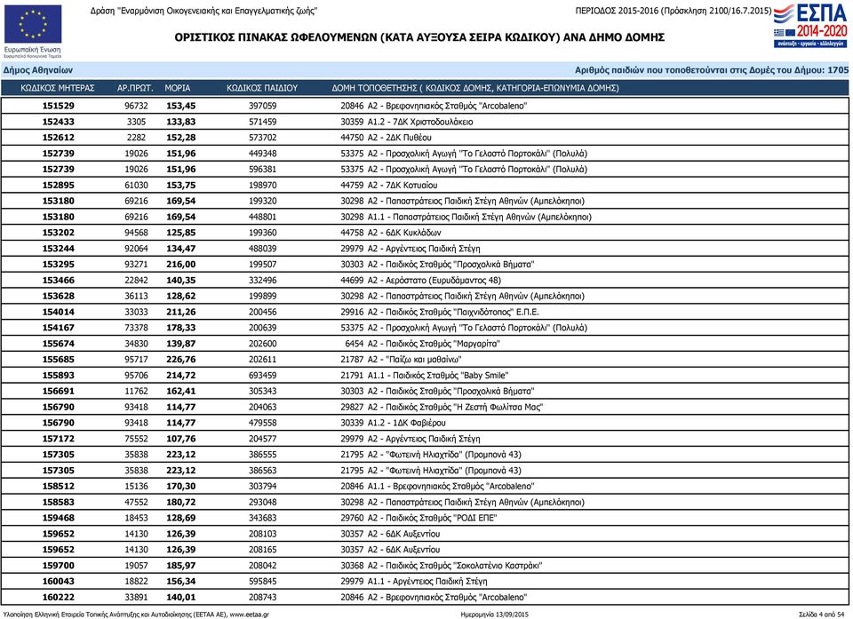 Προσχολική Αγωγή ''Το Γελαστό Πορτοκάλι'' (Πολυλά) 152895 61030 153,75 198970 44759 Α2-7ΔΚ Κοτυαίου 153180 69216 169,54 199320 30298 Α2 - Παπαστράτειος Παιδική Στέγη Αθηνών (Αμπελόκηποι) 153180 69216