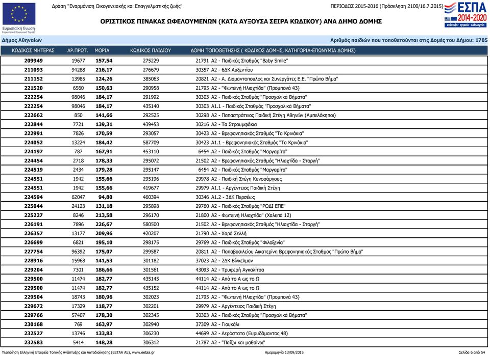 1 - Παιδικός Σταθμός "Προσχολικά Βήματα" 222662 850 141,66 292525 30298 Α2 - Παπαστράτειος Παιδική Στέγη Αθηνών (Αμπελόκηποι) 222844 7721 139,31 439453 30216 Α2 - Τα Στρουμφάκια 222991 7826 170,59