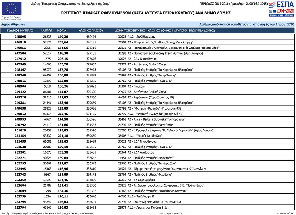 247584 52617 148,30 327185 30298 Α2 - Παπαστράτειος Παιδική Στέγη Αθηνών (Αμπελόκηποι) 247912 1575 206,15 327676 37022 Α2-2ΔΚ Νικοσθένους 247969 14263 153,28 327832 29979 Α2 - Αργέντειος Παιδική