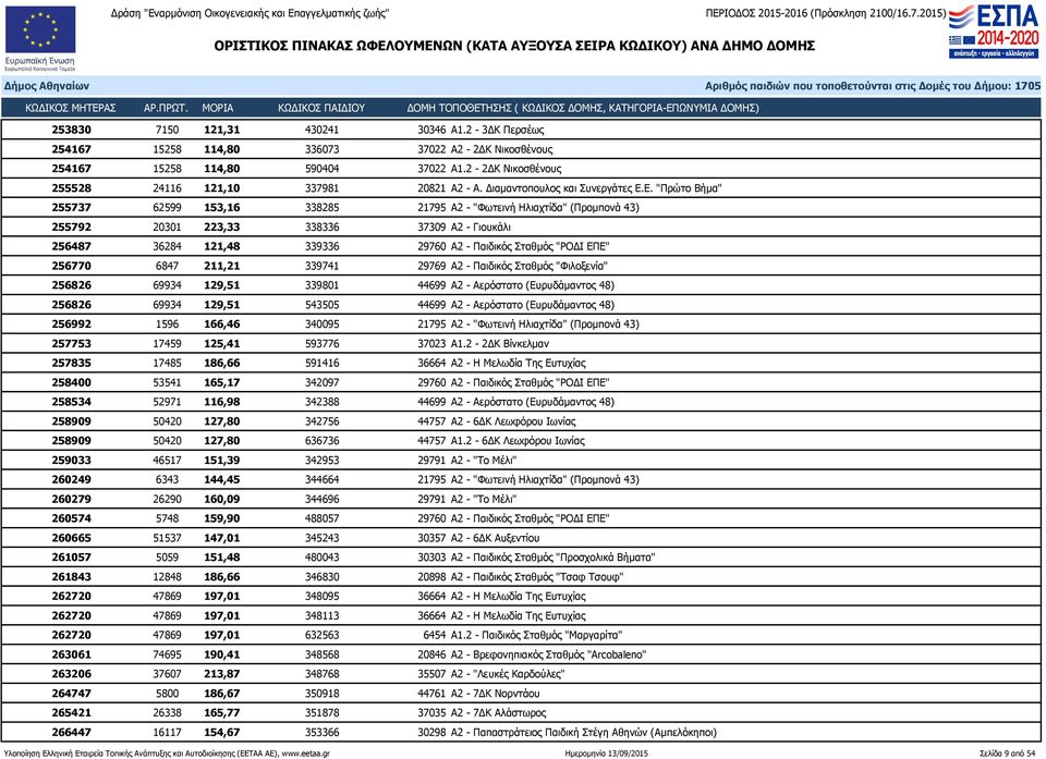 Ε. "Πρώτο Βήμα" 255737 62599 153,16 338285 21795 Α2 - "Φωτεινή Ηλιαχτίδα" (Προμπονά 43) 255792 20301 223,33 338336 37309 Α2 - Γιουκάλι 256487 36284 121,48 339336 29760 Α2 - Παιδικός Σταθμός "ΡΟΔΙ