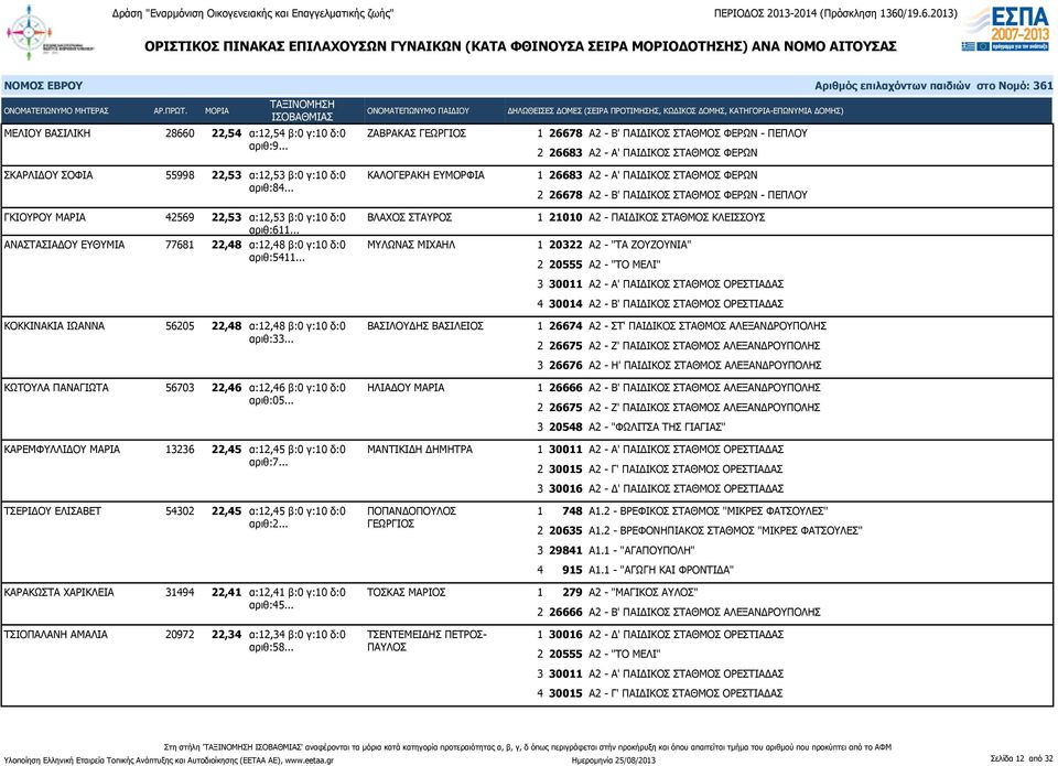 .. ΓΚΙΟΥΡΟΥ ΜΑΡΙΑ 42569 22,53 α:12,53 β:0 γ:10 δ:0 αριθ:611... ΒΛΑΧΟΣ ΣΤΑΥΡΟΣ ΑΝΑΣΤΑΣΙΑΔΟΥ ΕΥΘΥΜΙΑ 77681 22,48 α:12,48 β:0 γ:10 δ:0 ΜΥΛΩΝΑΣ ΜΙΧΑΗΛ αριθ:5411.