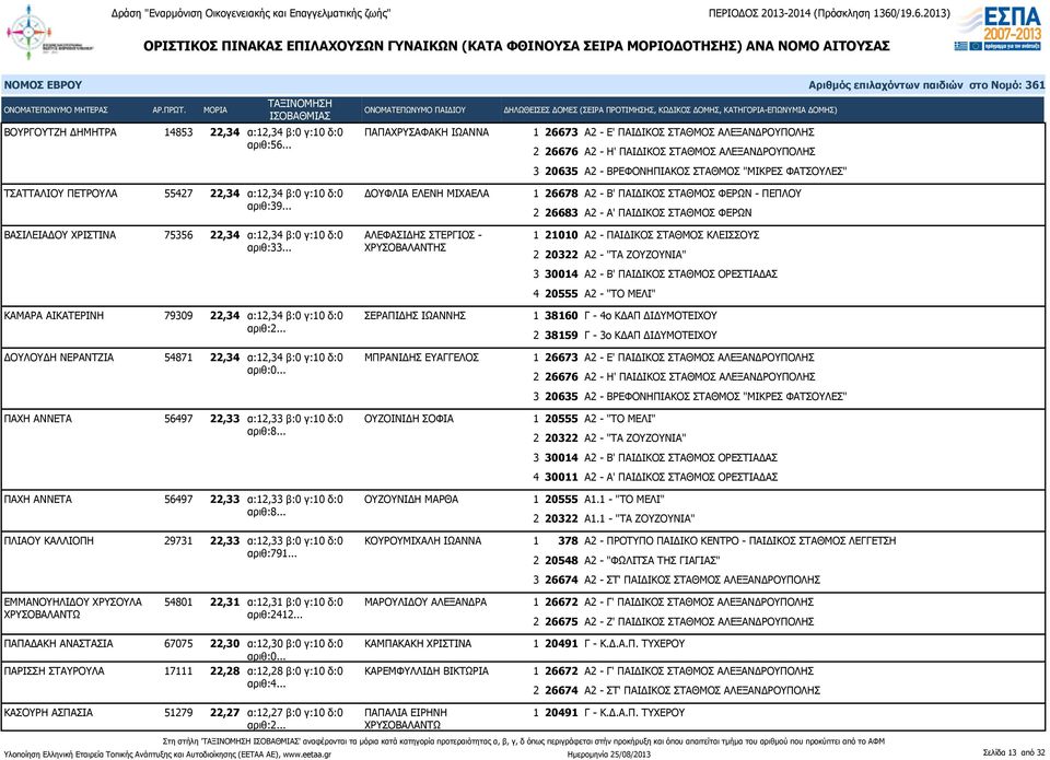 γ:10 δ:0 ΔΟΥΦΛΙΑ ΕΛΕΝΗ ΜΙΧΑΕΛΑ αριθ:39... ΒΑΣΙΛΕΙΑΔΟΥ ΧΡΙΣΤΙΝΑ 75356 22,34 α:12,34 β:0 γ:10 δ:0 ΑΛΕΦΑΣΙΔΗΣ ΣΤΕΡΓΙΟΣ - αριθ:33.