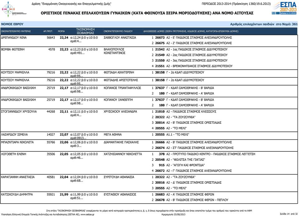 .. ΦΩΤΙΑΔΗ ΑΙΚΑΤΕΡΙΝΗ ΚΟΥΤΣΟΥ ΜΑΡΚΕΛΛΑ 79216 22,22 α:12,22 β:0 γ:10 δ:0 ΦΩΤΙΑΔΗΣ ΑΡΙΣΤΟΤΕΛΗΣ αριθ:95... ΑΝΔΡΟΝΙΚΙΔΟΥ ΒΑΣΙΛΙΚΗ 25719 22,17 α:12,17 β:0 γ:10 δ:0 ΚΟΠΑΝΟΣ ΤΡΙΑΝΤΑΦΥΛΛΟΣ αριθ:98.