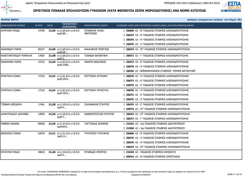 ΑΛΕΞΑΝΔΡΟΥΠΟΛΗΣ ΙΩΑΝΝΙΔΟΥ ΜΑΡΙΑ 56237 21,69 α:11,69 β:0 γ:10 δ:0 αριθ:09... ΚΑΚΑΛΕΚΟΣ ΓΕΩΡΓΙΟΣ ΚΩΝΣΤΑΝΤΙΝΙΔΟΥ ΡΟΜΕΛΛΑ 17605 21,68 α:11,68 β:0 γ:10 δ:0 ΤΖΑΝΙΔΗ ΒΑΛΕΝΤΙΝΗ αριθ:3.