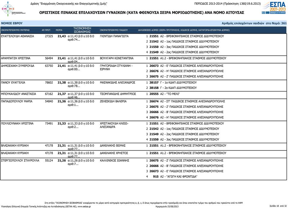 ΧΡΙΣΤΙΝΑ 56494 21,41 α:11,41 β:0 γ:10 δ:0 αριθ:04... ΒΟΥΛΓΑΡΗ ΚΩΝΣΤΑΝΤΙΝΑ ΔΗΜΟΣΧΑΚΗ ΣΥΜΕΡΟΥΔΑ 63750 21,41 α:11,41 β:0 γ:10 δ:0 ΓΡΗΓΟΡΙΑΔΗ ΣΤΥΛΙΑΝΗ - αριθ:00.