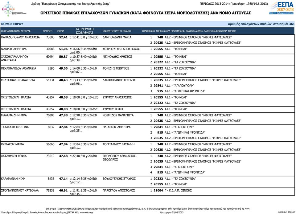 .. ΜΙΛΤΣΑΚΑΚΗ ΠΑΝΑΓΙΩΤΑ 54731 48,43 α:13,43 β:35 γ:0 δ:0 ΛΑΜΦΑΚΙΑΝΟΣ ΑΓΓΕΛΟΣ αριθ:96... 1 20555 Α1.1 - "ΤΟ ΜΕΛΙ" 1 20555 Α1.1 - "ΤΟ ΜΕΛΙ" 2 20322 Α1.1 - "ΤΑ ΖΟΥΖΟΥΝΙΑ" 1 20635 Α1.