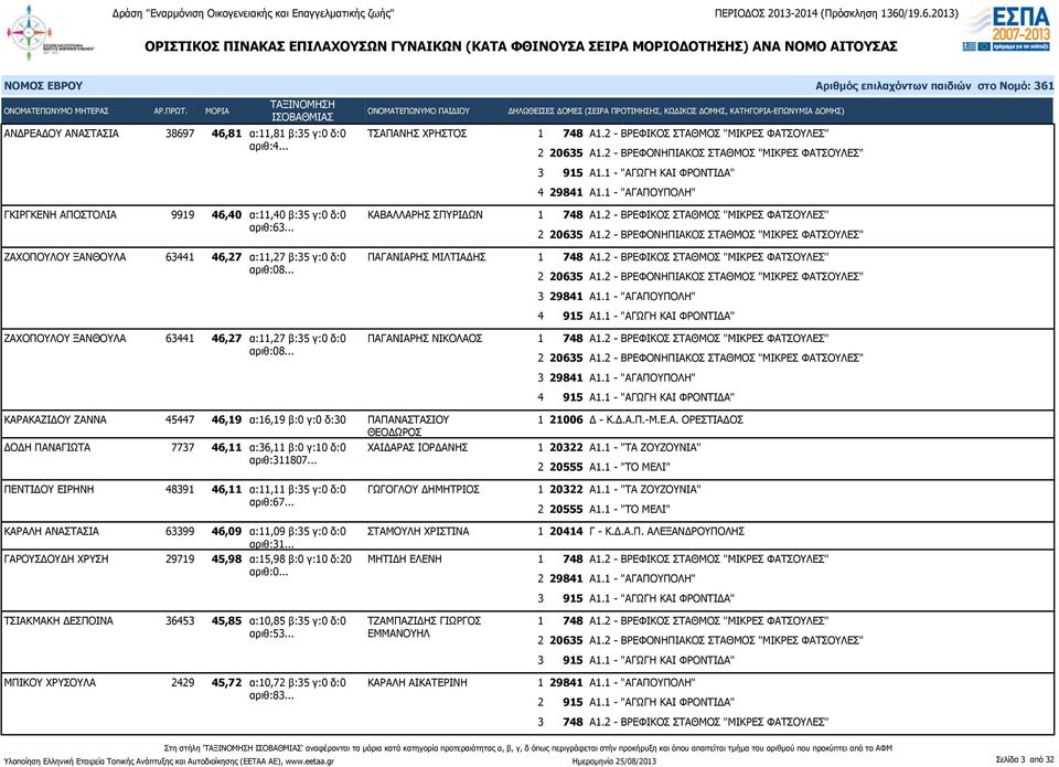 .. ΚΑΡΑΚΑΖΙΔΟΥ ΖΑΝΝΑ 45447 46,19 α:16,19 β:0 γ:0 δ:30 ΠΑΠΑΝΑΣΤΑΣΙΟΥ ΘΕΟΔΩΡΟΣ ΔΟΔΗ ΠΑΝΑΓΙΩΤΑ 7737 46,11 α:36,11 β:0 γ:10 δ:0 ΧΑΙΔΑΡΑΣ ΙΟΡΔΑΝΗΣ αριθ:311807.