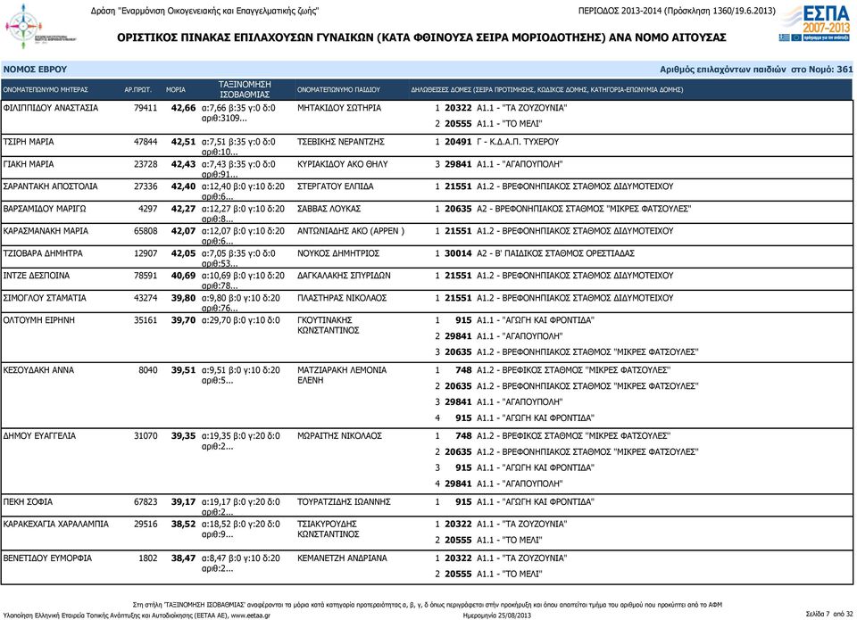 .. ΒΑΡΣΑΜΙΔΟΥ ΜΑΡΙΓΩ 4297 42,27 α:12,27 β:0 γ:10 δ:20 ΣΑΒΒΑΣ ΛΟΥΚΑΣ 1 20635 Α2 - ΒΡΕΦΟΝΗΠΙΑΚΟΣ ΣΤΑΘΜΟΣ "ΜΙΚΡΕΣ ΦΑΤΣΟΥΛΕΣ" ΚΑΡΑΣΜΑΝΑΚΗ ΜΑΡΙΑ 65808 42,07 α:12,07 β:0 γ:10 δ:20 ΑΝΤΩΝΙΑΔΗΣ ΑΚΟ (ΑΡΡΕΝ )