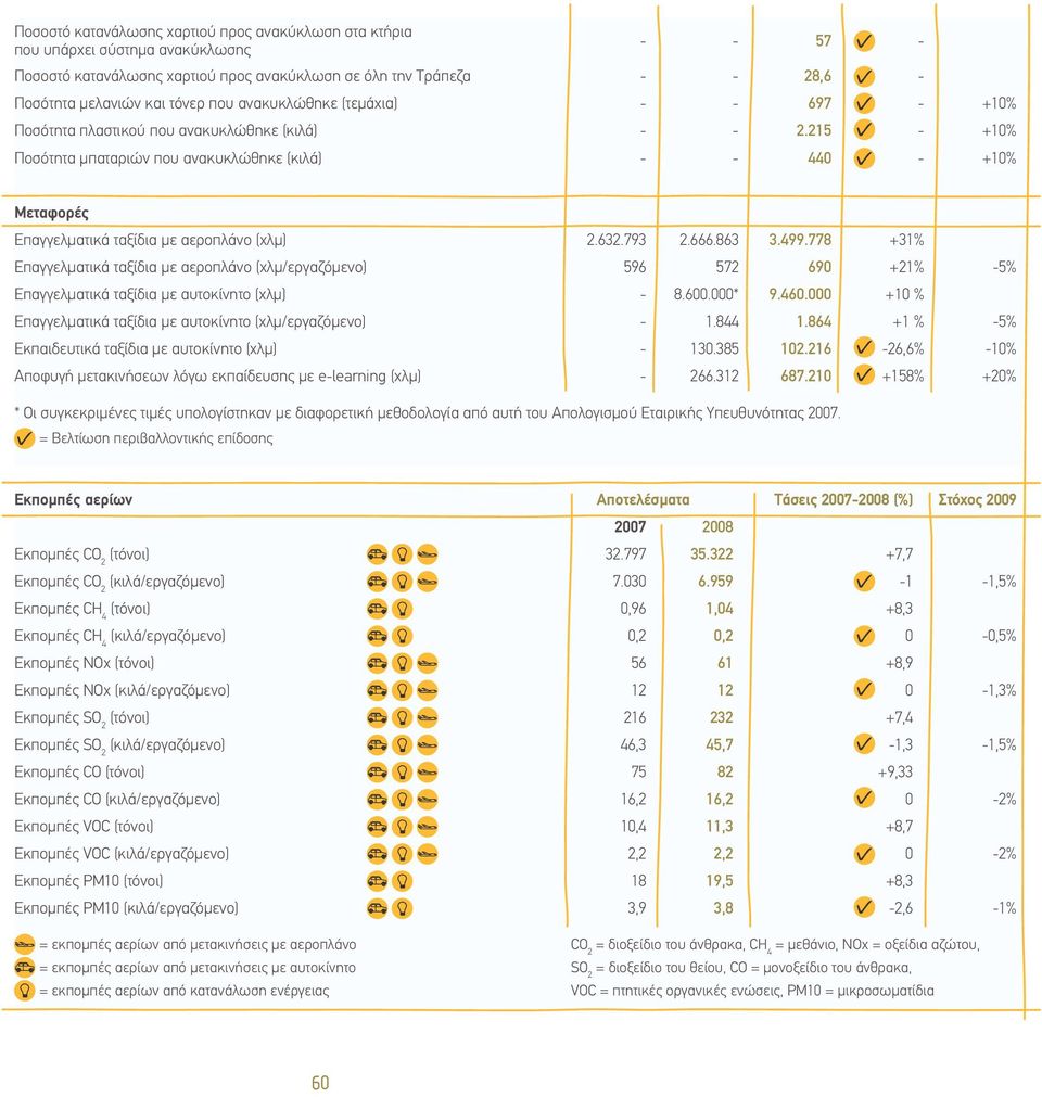 215 - +10% Ποσότητα µπαταριών που ανακυκλώθηκε (κιλά) - - 440 - +10% Μεταφορές Επαγγελµατικά ταξίδια µε αεροπλάνο (χλµ) 2.632.793 2.666.863 3.499.