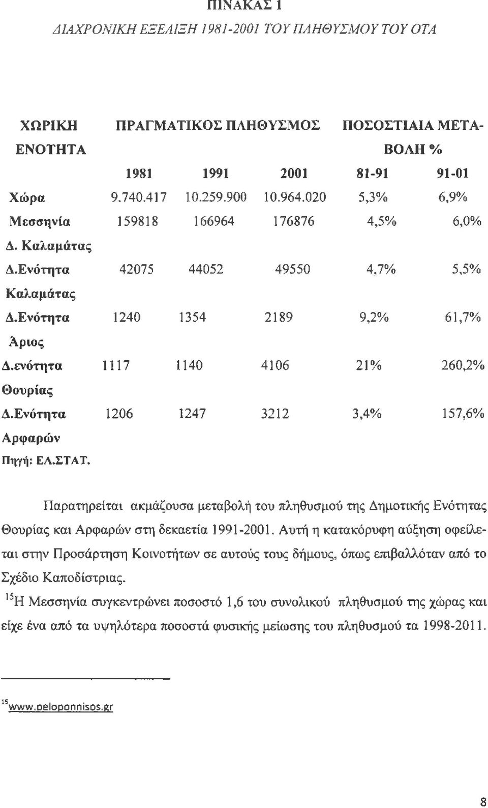 ενότητα 1117 1140 4106 21% 260,2% Θουρίας Α.Ενότητα 1206 1247 3212 3,4% 157,6% Αρφαρών Πηγή: ΕΛ.ΣΤΑΤ.