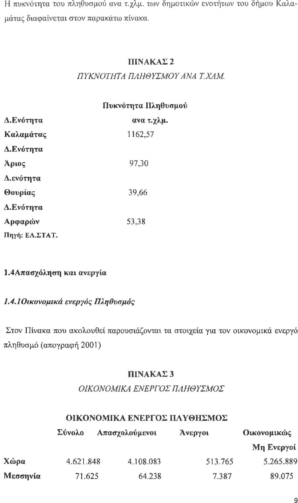 4.1 Οικονομικά ενεργός Πληθυσμός Στον Πίνακα που ακολουθεί παρουσιάζονται τα στοιχεία για τον οικονομικά ενεργό πληθυσμό (απογραφή 2001) ΠΙΝΑΚΑΣ 3 ΟΙΚΟΝΟΜΙΚΑ ΕΝΕΡΓΟΣ