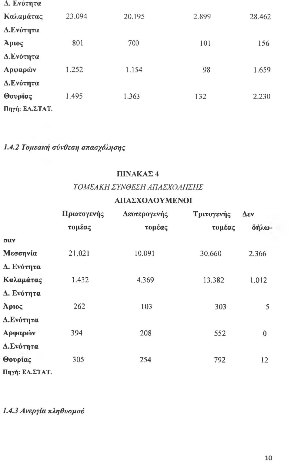 Ενότητα Αριος Δ.Ενότητα Αρφαρών Δ.Ενότητα Θούριας Πηγή: ΕΛ.ΣΤΑΤ.