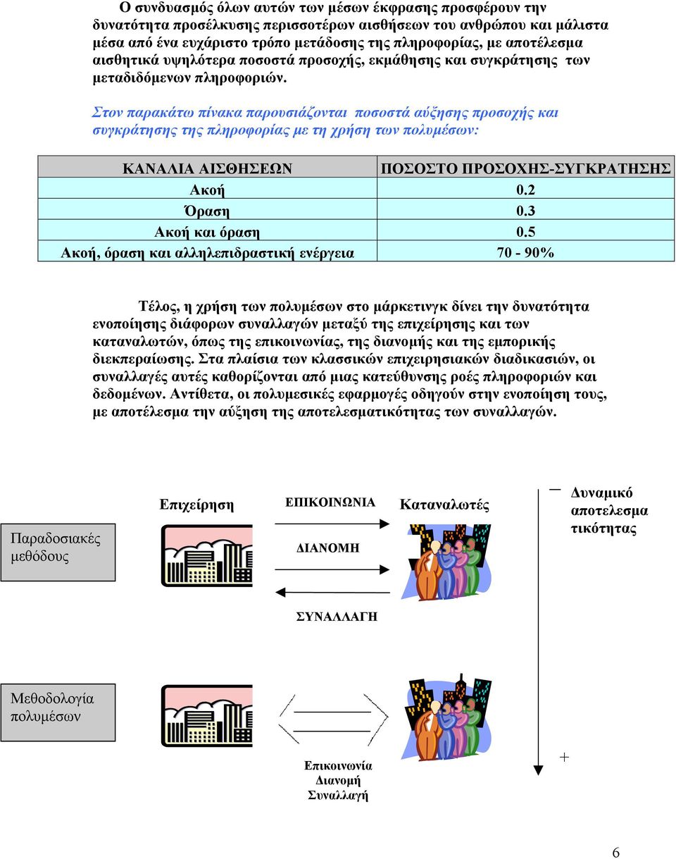 Στον παρακάτω πίνακα παρουσιάζονται ποσοστά αύξησης προσοχής και συγκράτησης της πληροφορίας µε τη χρήση των πολυµέσων: ΚΑΝΑΛΙΑ ΑΙΣΘΗΣΕΩΝ ΠΟΣΟΣΤΟ ΠΡΟΣΟΧΗΣ-ΣΥΓΚΡΑΤΗΣΗΣ Ακοή 0.2 Όραση 0.