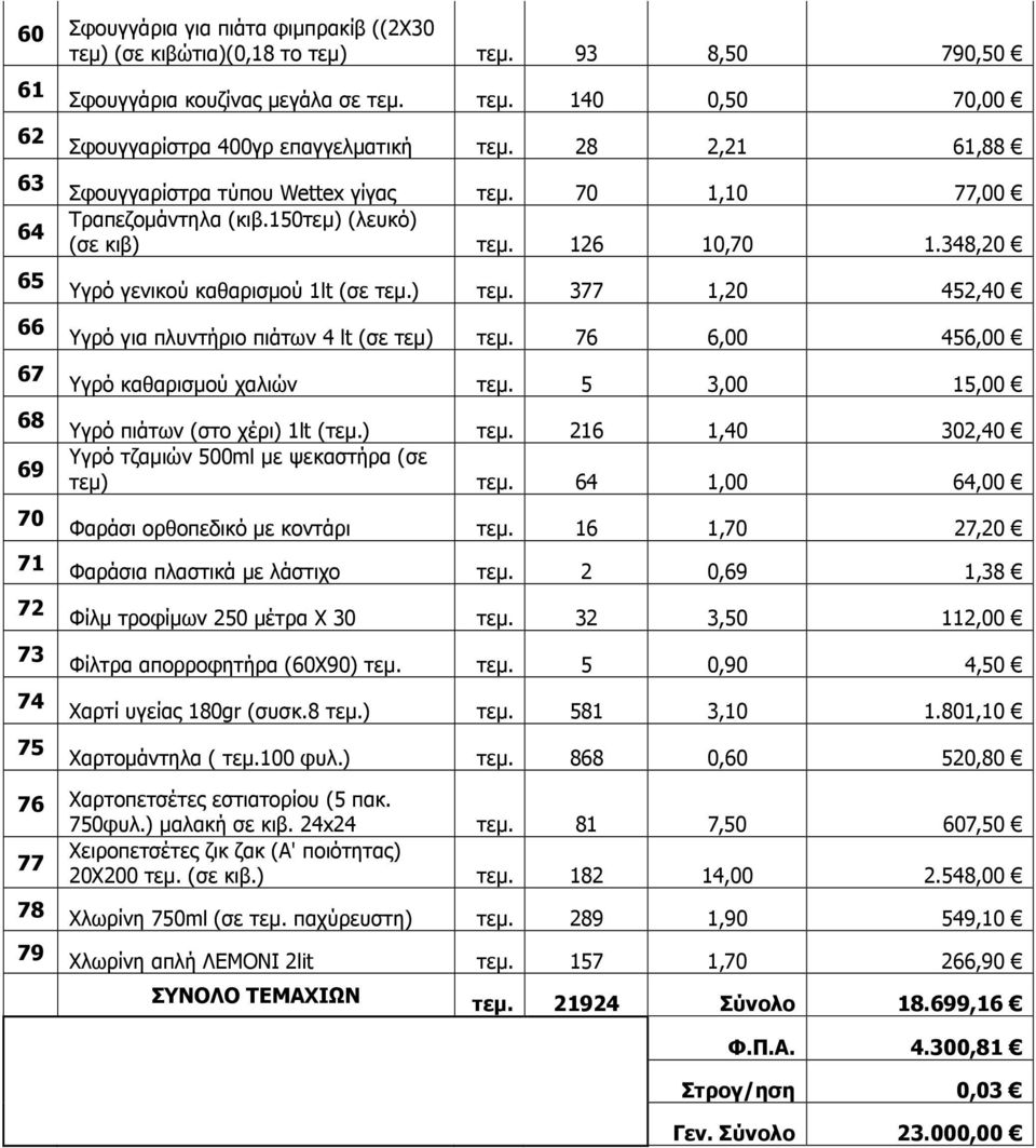 76 6,00 456,00 Υγρό καθαρισµού χαλιών τεµ. 5 3,00 15,00 Υγρό πιάτων (στο χέρι) 1lt (τεµ.) τεµ. 216 1,40 302,40 Υγρό τζαµιών 500ml µε ψεκαστήρα (σε τεµ) τεµ.