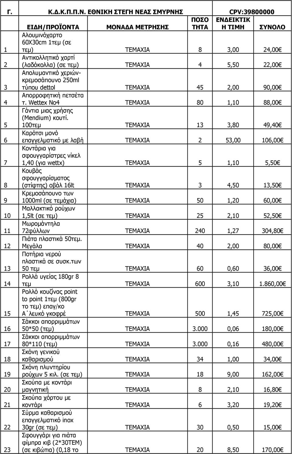 τεµ) ΤΕΜΑΧΙΑ 4 5,50 22,00 3 Απολυµαντικό χεριώνκρεµοσάπουνο 250ml τύπου dettol ΤΕΜΑΧΙΑ 45 2,00 90,00 4 Απορροφητική πετσέτα τ. Wettex No4 ΤΕΜΑΧΙΑ 80 1,10 88,00 5 Γάντια µιας χρήσης (Mendium) κουτί.