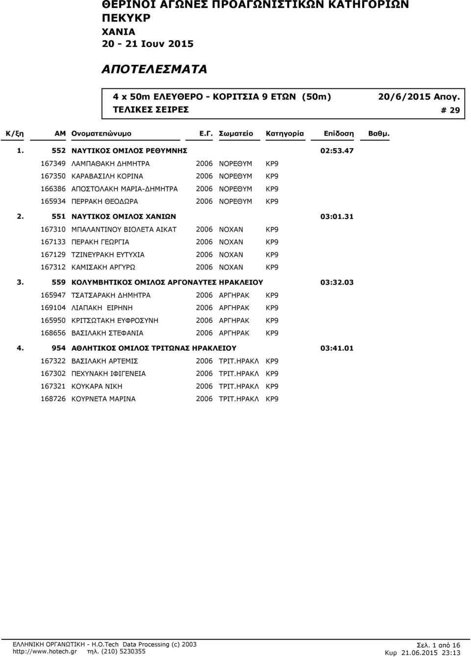 ΝΟΡΕΘΥΜ ΚΡ9 551 ΝΑΥΤΙΚΟΣ ΟΜΙΛΟΣ ΧΑΝΙΩΝ 03:031 167310 ΜΠΑΛΑΝΤΙΝΟΥ ΒΙΟΛΕΤΑ ΑΙΚΑΤ 2006 ΝΟΧΑΝ ΚΡ9 167133 ΠΕΡΑΚΗ ΓΕΩΡΓΙΑ 2006 ΝΟΧΑΝ ΚΡ9 167129 ΤΖΙΝΕΥΡΑΚΗ ΕΥΤΥΧΙΑ 2006 ΝΟΧΑΝ ΚΡ9 167312 ΚΙΣΑΚΗ ΑΡΓΥΡΩ 2006