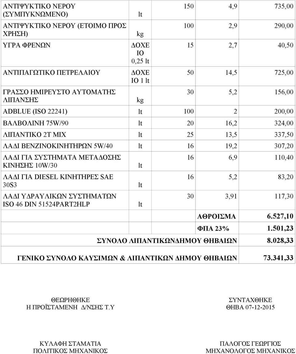 ΣΥΣΤΗΜΑΤΑ ΜΕΤΑΔΟΣΗΣ ΚΙΝΗΣΗΣ 10W/30 ΛΑΔΙ ΓΙΑ DIESEL ΚΙΝΗΤΗΡΕΣ SAE 30S3 ΛΑΔΙ ΥΔΡΑΥΛΙΚΩΝ ΣΥΣΤΗΜΑΤΩΝ ΙSΟ 46 DIN 51524PΑRT2HLP 16 6,9 110,40 16 5,2 83,20 30 3,91 117,30 ΑΘΡΟΙΣΜΑ 6.527,10 ΦΠΑ 23% 1.