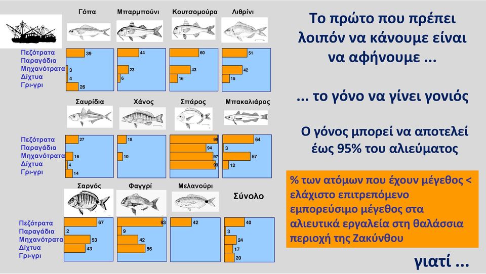 ..... τογόνοναγίνειγονιός Πεζότρατα Παραγάδια Μηχανότρατα ίχτυα Γρι-γρι Πεζότρατα Παραγάδια Μηχανότρατα ίχτυα Γρι-γρι 4 2 27 18 16 10 14 99 94 97 99