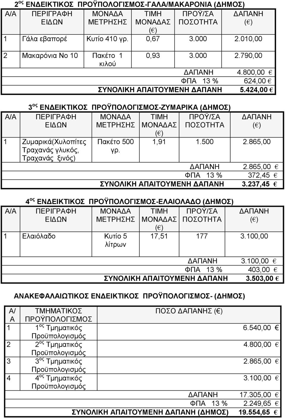 424,00 Α/Α 3 ος ΕΝΔΕΙΚΤΙΚΟΣ ΠΡΟΫΠΟΛΟΓΙΣΜΟΣ-ΖΥΜΑΡΙΚΑ (ΔΗΜΟΣ) ΠΕΡΙΓΡΑΦΗ ΜΟΝΑΔΑ ΤΙΜΗ ΠΡΟΫ/ΣΑ ΕΙΔΩΝ ΜΕΤΡΗΣΗΣ ΜΟΝΑΔΑΣ ΠΟΣΟΤΗΤΑ 1 Ζυμαρικά(Χυλοπίτες Τραχανάς γλυκός, Τραχανάς ξινός) Α/Α Πακέτο 500 γρ.