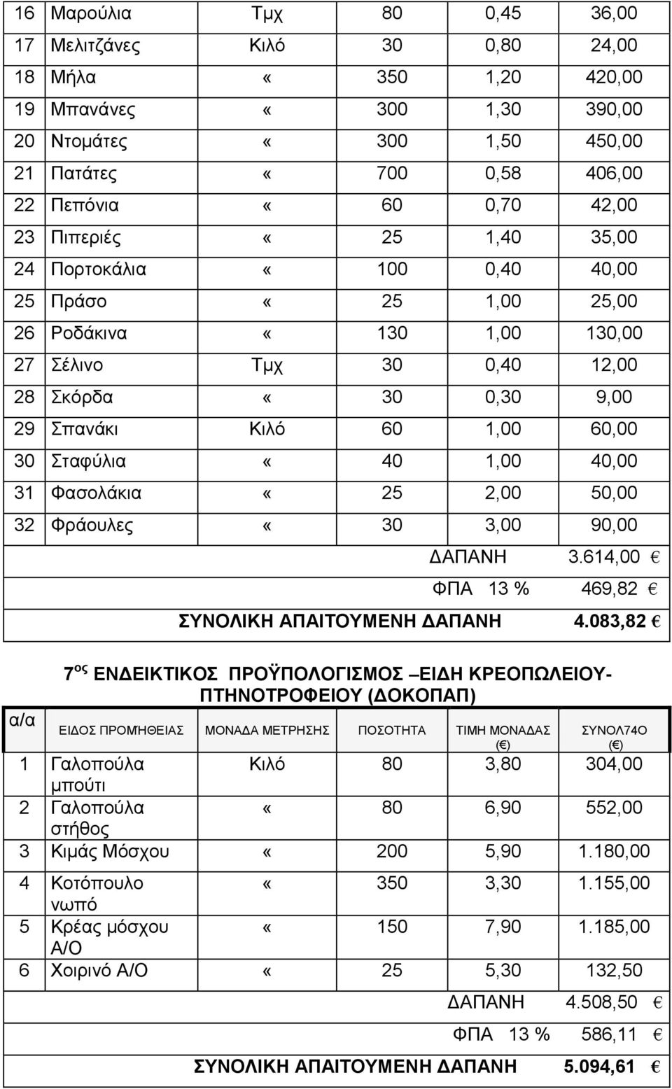 Σταφύλια «40 1,00 40,00 31 Φασολάκια «25 2,00 50,00 32 Φράουλες «30 3,00 90,00 ΔΑΠΑΝΗ 3.614,00 ΦΠΑ 13 % 469,82 ΣΥΝΟΛΙΚΗ ΑΠΑΙΤΟΥΜΕΝΗ ΔΑΠΑΝΗ 4.