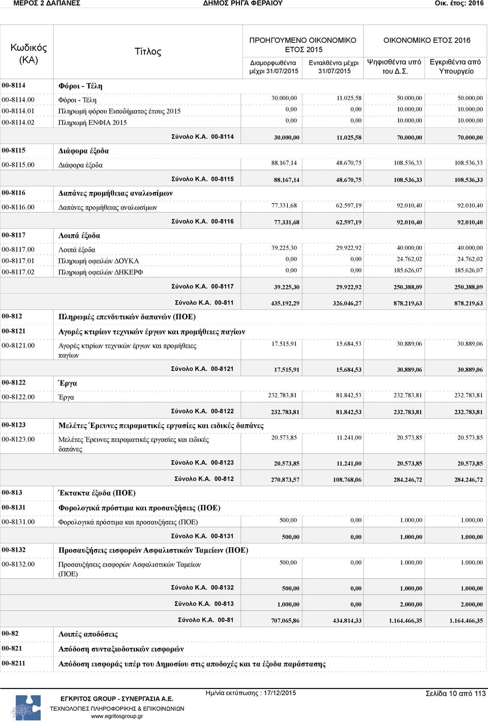 00 Δαπάνες προμήθειας αναλωσίμων 77.331,68 62.597,19 92.010,40 92.010,40 00-8117 Λοιπά έξοδα 00-8117.00 Λοιπά έξοδα 00-8117.01 Πληρωμή οφειλών ΔΟΥΚΑ 00-8117.02 Πληρωμή οφειλών ΔΗΚΕΡΦ Σύνολο Κ.Α. 00-8116 77.