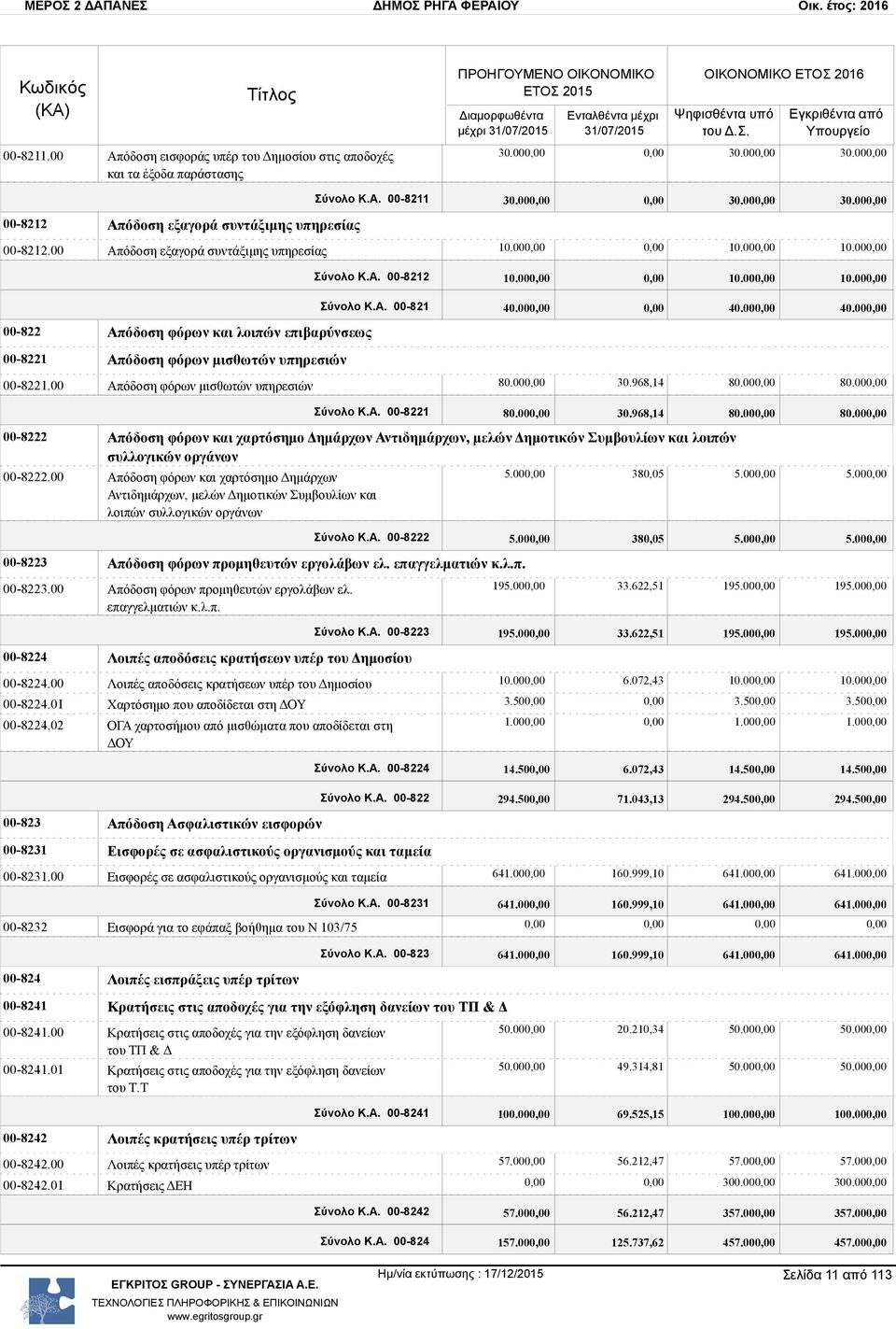 00 40.00 00-822 Απόδοση φόρων και λοιπών επιβαρύνσεως 00-8221 Απόδοση φόρων μισθωτών υπηρεσιών 00-8221.00 Απόδοση φόρων μισθωτών υπηρεσιών 80.00 30.968,14 80.00 80.