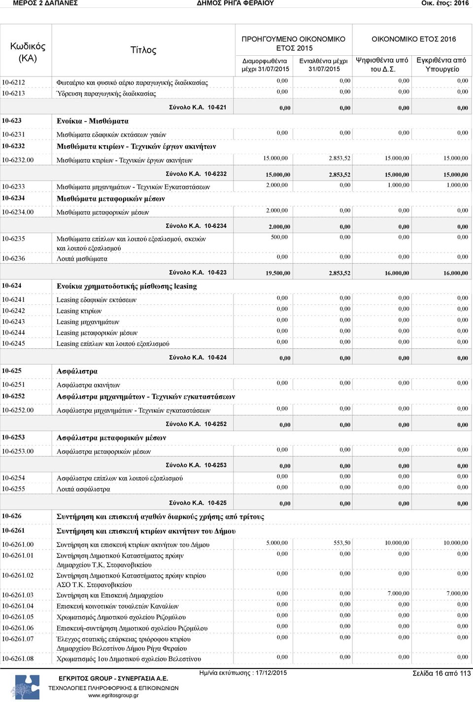 853,52 15.00 15.00 Σύνολο Κ.Α. 10-6232 15.00 2.853,52 15.00 15.00 10-6233 Μισθώματα μηχανημάτων - Τεχνικών Εγκαταστάσεων 2.00 1.00 1.00 10-6234 Μισθώματα μεταφορικών μέσων 10-6234.