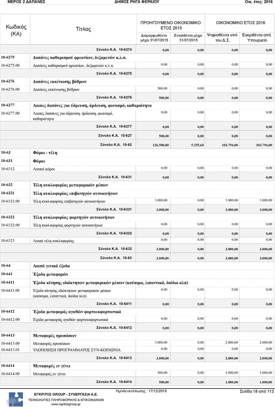 Α. 10-6277 Σύνολο Κ.Α. 10-627 50 10-63 Φόροι - τέλη Σύνολο Κ.Α. 10-62 126.50 5.255,60 103.794,00 103.794,00 10-631 Φόροι 10-6312 Λοιποί φόροι Σύνολο Κ.Α. 10-631 10-632 Τέλη κυκλοφορίας μεταφορικών μέσων 10-6321 Τέλη κυκλοφορίας επιβατηγών αυτοκινήτων 10-6321.