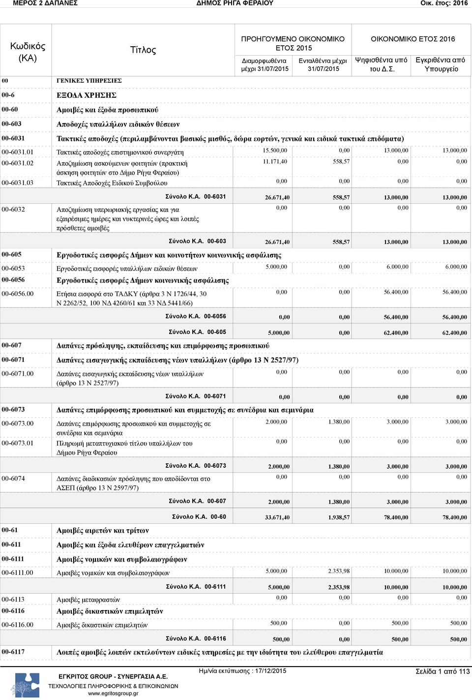 03 Τακτικές Αποδοχές Ειδικού Συμβούλου 15.50 13.00 13.00 11.