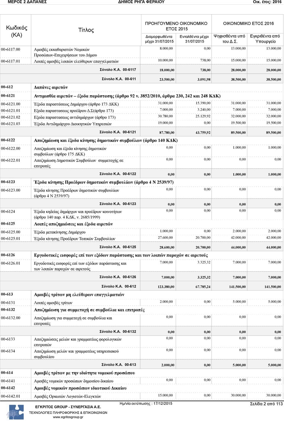 00 Έξοδα παραστάσεως Δημάρχου (άρθρο 173 ΔΚΚ) 00-6121.01 Εξοδα παραστασεως προέδρου Δ.Σ(άρθρο 173) 00-6121.02 Εξοδα παραστασεως αντιδημάρχων (άρθρο 173) 00-6121.