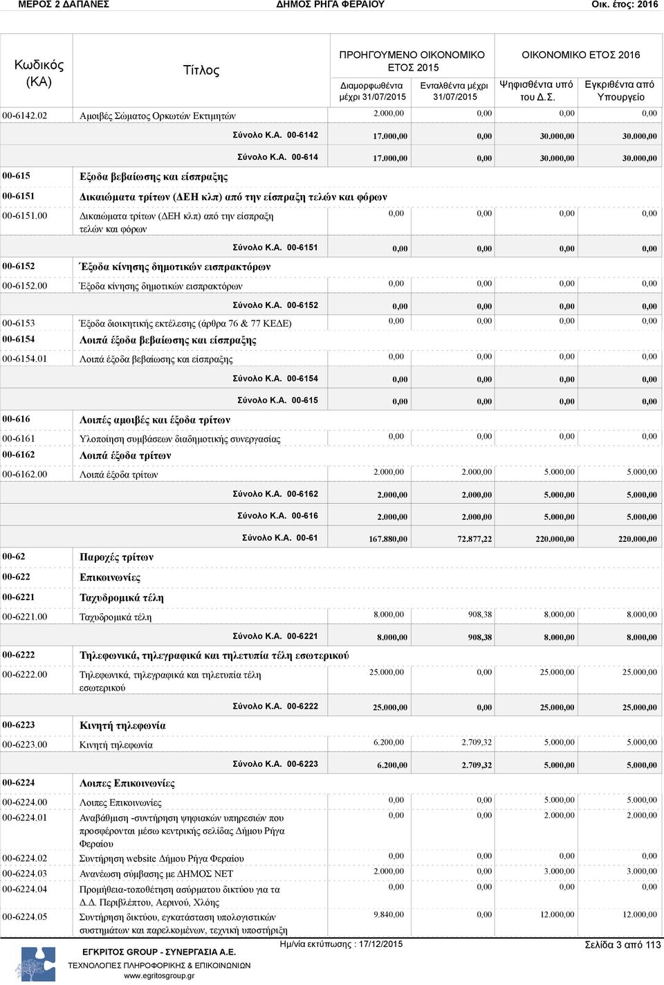 01 Λοιπά έξοδα βεβαίωσης και είσπραξης Σύνολο Κ.Α. 00-6154 Σύνολο Κ.Α. 00-615 00-616 Λοιπές αμοιβές και έξοδα τρίτων 00-6161 Υλοποίηση συμβάσεων διαδημοτικής συνεργασίας 00-6162 Λοιπά έξοδα τρίτων 00-6162.