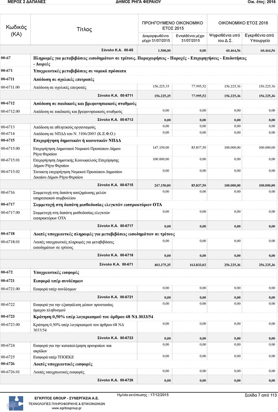 225,35 77.995,52 156.225,36 156.225,36 Σύνολο Κ.Α. 00-6711 156.225,35 77.995,52 156.225,36 156.225,36 00-6712 Απόδοση σε παιδικούς και βρεφονηπιακούς σταθμούς 00-6712.