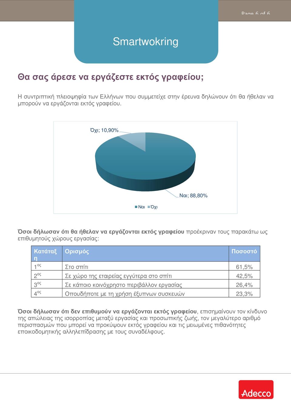 χώρο της εταιρείας εγγύτερα στο σπίτι 42,5% 3 ος Σε κάποιο κοινόχρηστο περιβάλλον εργασίας 26,4% 4 ος Οπουδήποτε µε τη χρήση έξυπνων συσκευών 23,3% Όσοι δήλωσαν ότι δεν επιθυµούν να εργάζονται εκτός