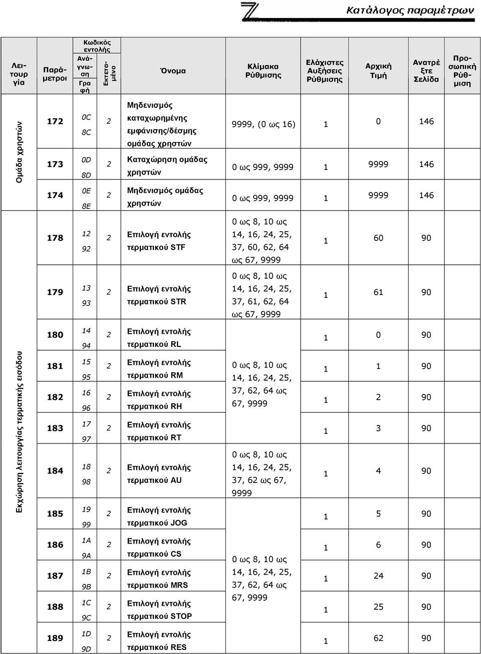 37, 6, 6, 64 ως 67, 6 9 ως 8, ως 79 3 93 Επιλογή εντολής τερματικού STR 4, 6, 4, 5, 37, 6, 6, 64 ως 67, 6 9 8 4 94 Επιλογή εντολής τερματικού RL 9 Εκχώρηση λειτουργίας τερματικής εισόδου 8 8 83 84 85