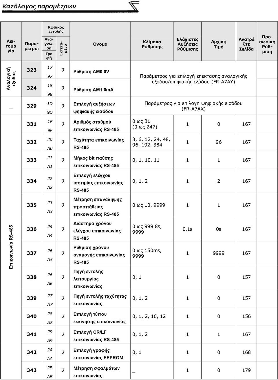 Αριθμός σταθμού επικοινωνίας RS-485 ως 3 ( ως 47) 67 33 A 3 Ταχύτητα επικοινωνίας RS-485 3, 6,, 4, 48, 96, 9, 384 96 67 333 A 3 Μήκος bit παύσης επικοινωνίας RS-485,,, 67 334 A 3 Επιλογή ελέγχου