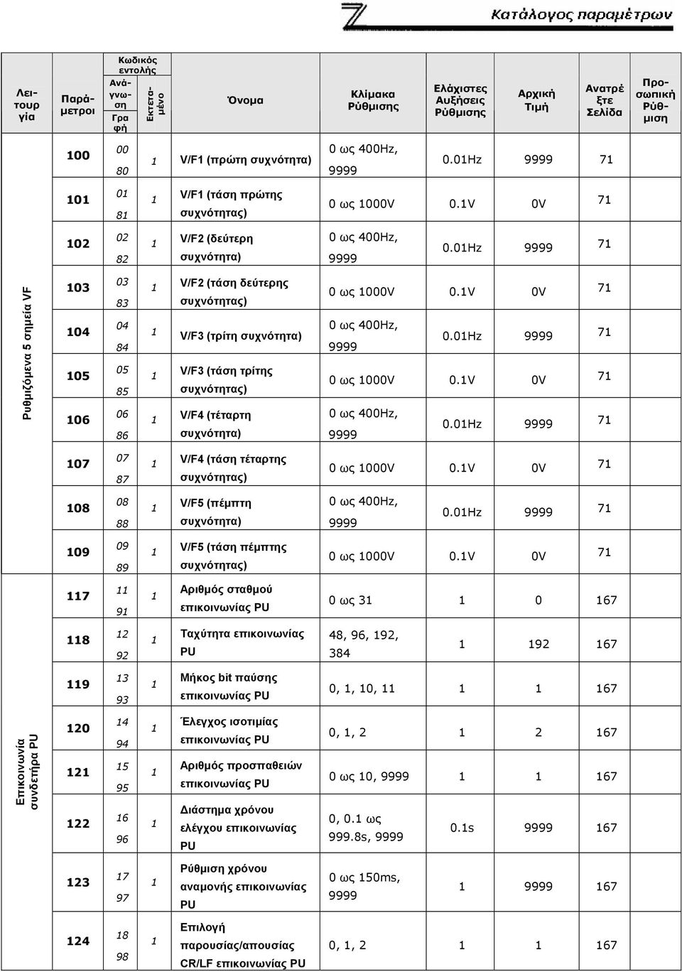 Hz 7 Ρυθμιζόμενα 5 σημεία VF 3 4 5 6 3 83 4 84 5 85 6 86 V/F (τάση δεύτερης συχνότητας) V/F3 (τρίτη συχνότητα) V/F3 (τάση τρίτης συχνότητας) V/F4 (τέταρτη συχνότητα) ως V.V V 7 ως 4Hz,.Hz 7 ως V.