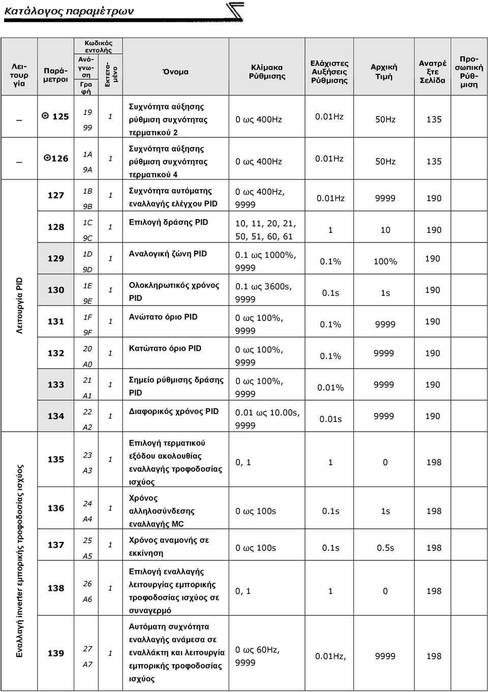 Hz 9 8 C 9C Επιλογή δράσης PID,,,, 5, 5, 6, 6 9 9 D 9D Αναλογική ζώνη PID. ως %,.% % 9 Λειτουργία PID 3 3 Ε 9Ε F 9F Ολοκληρωτικός χρόνος PID. ως 36s, Ανώτατο όριο PID ως %,.s s 9.