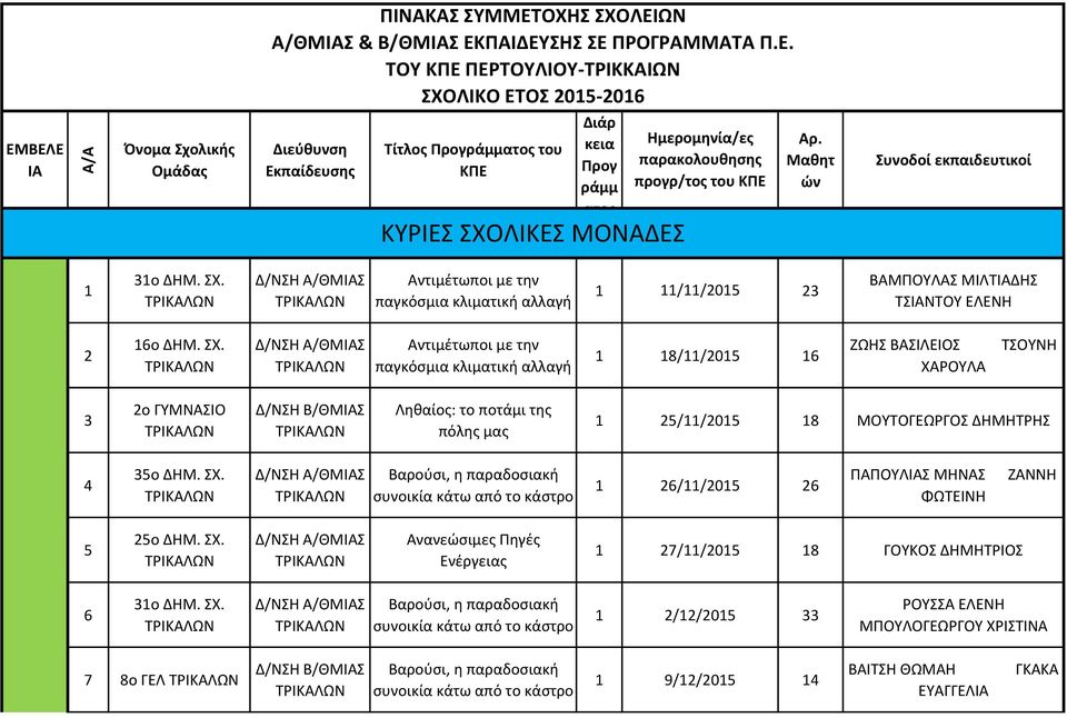 κεια Προγ ράμμ ατοσ ΚΤΡΙΕ ΧΟΛΙΚΕ ΜΟΝΑΔΕ Ημερομηνία/εσ παρακολουθηςησ προγρ/τοσ του ΚΠΕ Αρ. Μαθητ ών υνοδοί εκπαιδευτικοί 1 31ο ΔΗΜ. Χ. Αντιμζτωποι με την παγκόςμια κλιματική αλλαγή 1 11/11/015 3 ΒΑΜΠΟΤΛΑ ΜΙΛΣΙΑΔΗ ΣΙΑΝΣΟΤ ΕΛΕΝΗ 16ο ΔΗΜ.