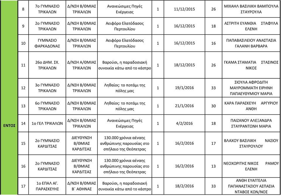 1 18/1/015 6 ΓΚΑΜΑ ΣΑΜΑΣΙΑ ΝΙΚΟ ΣΑΙΝΟ 1 3ο 1 19/1/016 33 ΙΟΤΛΑ ΑΦΡΟΔΙΣΗ ΜΑΤΡΟΜΜΑΣΗ ΕΙΡΗΝΗ ΠΑΠΑΕΤΘΤΜΙΟΤ ΜΑΡΙΑ 13 6ο 1 1/1/016 30 ΚΑΡΑ ΠΑΡΑΚΕΤΗ