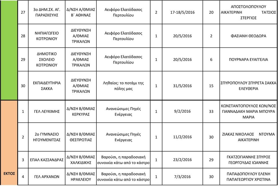 ΚΟΣΡΩΝΙΟΤ 1 0/5/016 6 ΠΟΤΡΝΑΡΑ ΕΤΑΓΓΕΛΙΑ 30 ΕΚΠΑΙΔΕΤΣΗΡΙΑ ΑΚΚΑ 1 31/5/016 15 ΠΤΡΟΠΟΤΛΟΤ ΠΤΡΕΣΑ ΑΚΚΑ ΕΛΕΤΘΕΡΙΑ 1 ΓΕΛ ΛΕΤΚΙΜΗ ΚΕΡΚΤΡΑ 1 9//016