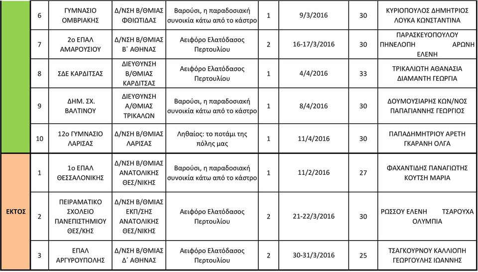 ΒΑΛΣΙΝΟΤ 1 8/4/016 30 ΔΟΤΜΟΤΙΑΡΗ ΚΩΝ/ΝΟ ΠΑΠΑΓΙΑΝΝΗ ΓΕΩΡΓΙΟ 10 1ο 1 11/4/016 30 ΠΑΠΑΔΗΜΗΣΡΙΟΤ ΑΡΕΣΗ ΓΚΑΡΑΝΗ ΟΛΓΑ 1 1ο ΕΠΑΛ ΘΕΑΛΟΝΙΚΗ ΘΕ/ΝΙΚΗ 1