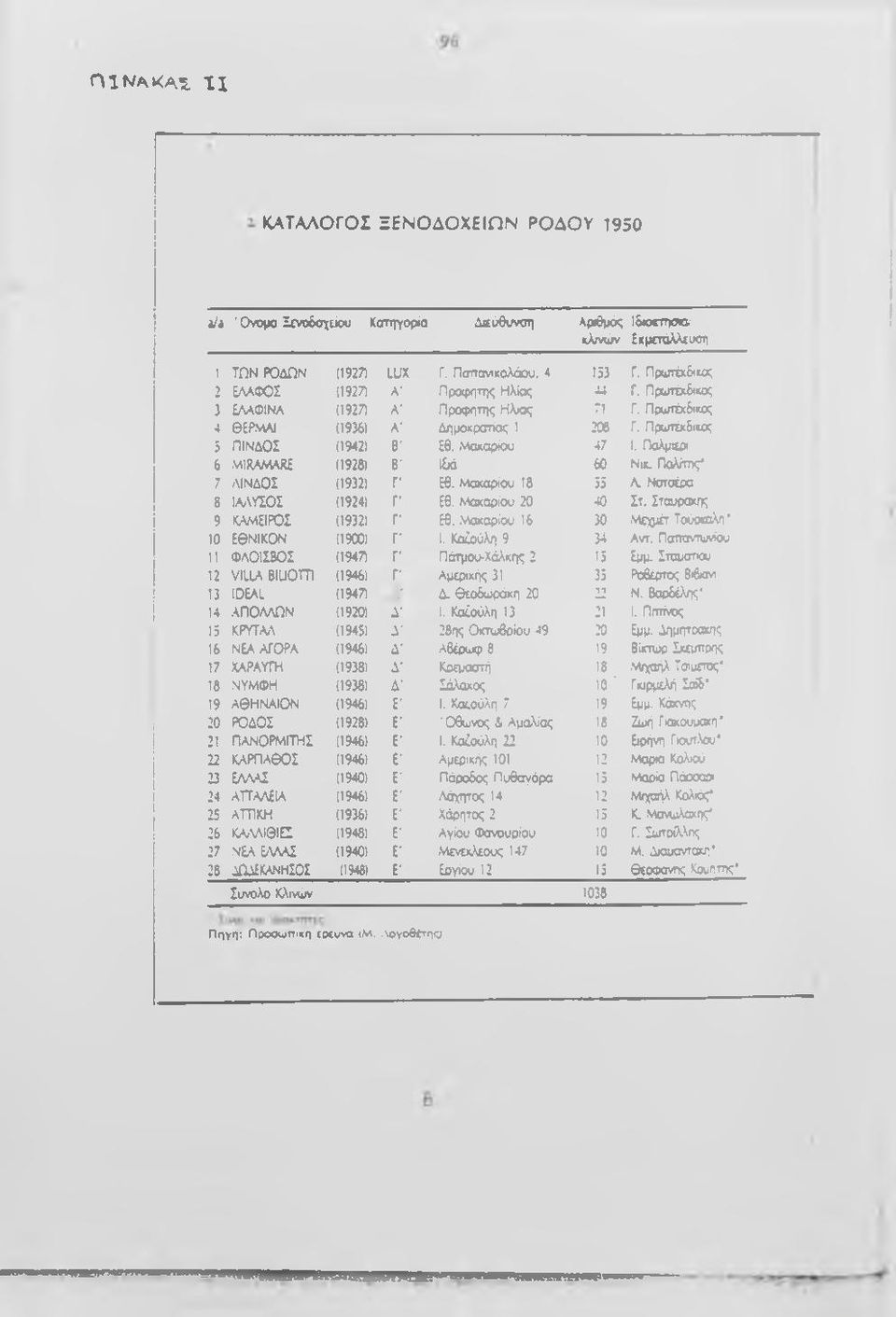 .Μακαρίου 47 1. Παλμιέρι 6 MIRAMARE (1928) B' ΐΕιά 60 Νικ. Πολάιτς 7 ΛΙΝΔΟΣ (1932) r Εθ. Μακαρίου 18 55 Λ Νστσέρα 8 ΙΑ/\ΥΣΟΣ (1924) r Εθ. Μακαρίου 20 40 Στ. Σταυρακης 9 ΚΑΜΕΙΡΟΣ (1932) r Εθ.