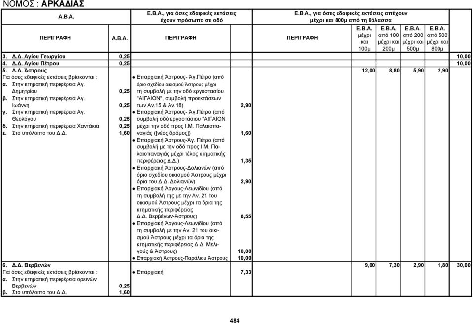 15 & Αν.18) 2,90 γ. Στην κτηματική περιφέρεια Αγ. Επαρχιακή Άστρους- Άγ.Πέτρο (από Θεολόγου 0,25 συμβολή οδό εργοστάσιoυ "ΑΙΓΑΙΟΝ δ. Στην κτηματική περιφέρεια Χαντάκια 0,25 την οδό προς Ι.Μ.